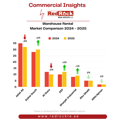 Warehouse Rental Market Comparison 2024 - 2025